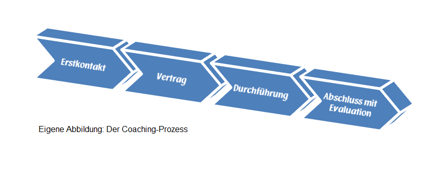 Coaching-Prozess_Rosenbusch-Wissenscoaching